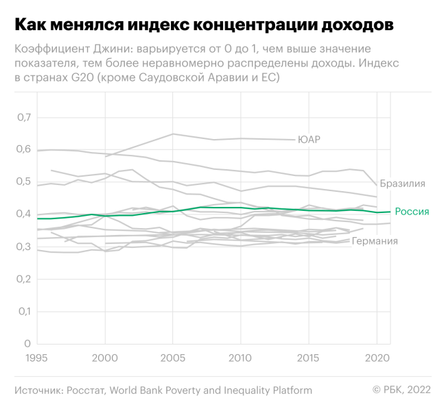 
                    Как выглядят доходы богатых и бедных россиян. Инфографика

                
