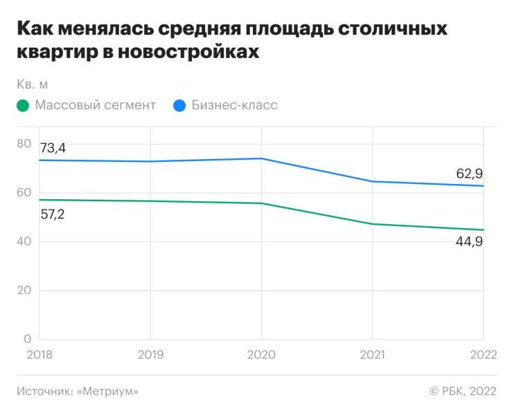 Падение спроса и скидки: главные тренды на рынке новостроек Москвы —