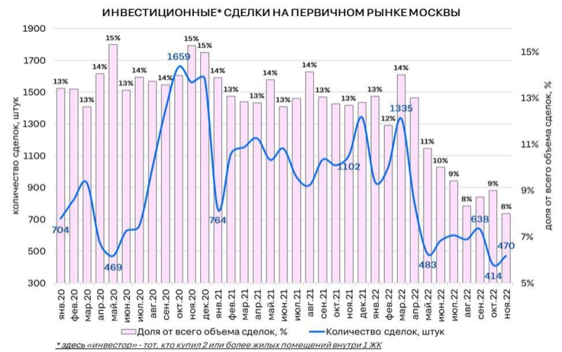 Падение спроса и скидки: главные тренды на рынке новостроек Москвы —