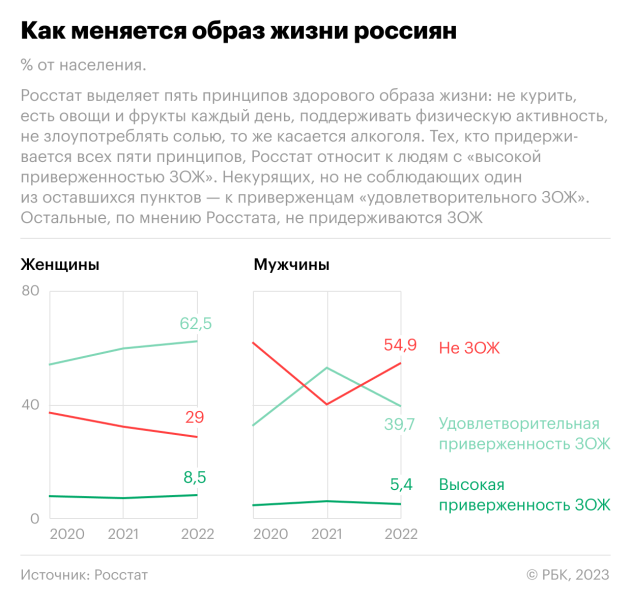 
                    Больше половины мужчин в России стали «антизожниками»

                