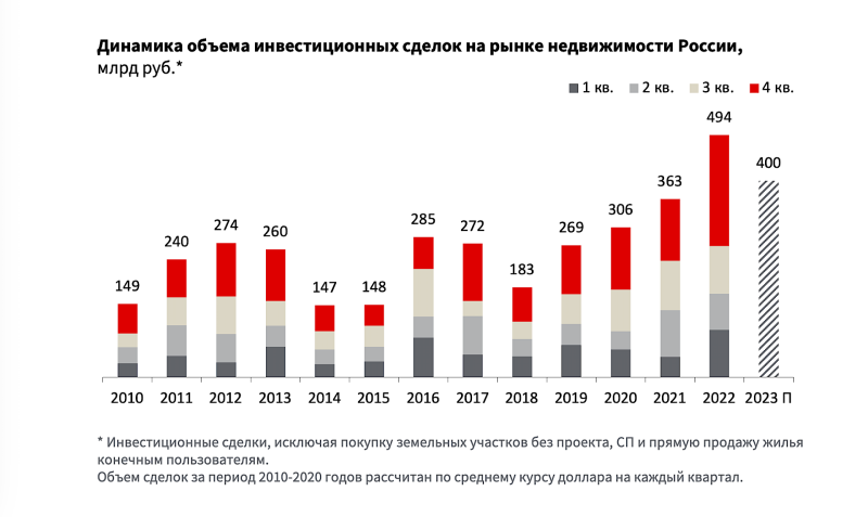 Инвестиции в недвижимость России побили исторический рекорд