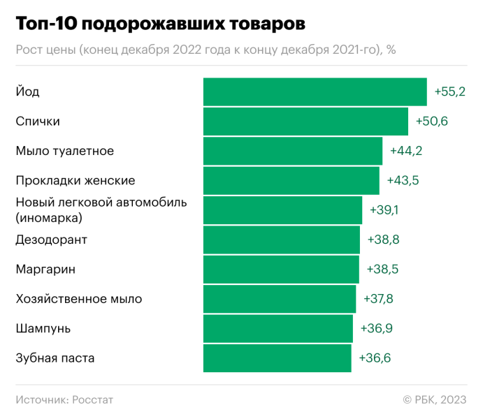 
                    Йод, мыло и прокладки стали лидерами по росту цен в 2022 году

                