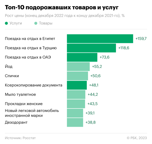 
                    Йод, мыло и прокладки стали лидерами по росту цен в 2022 году

                