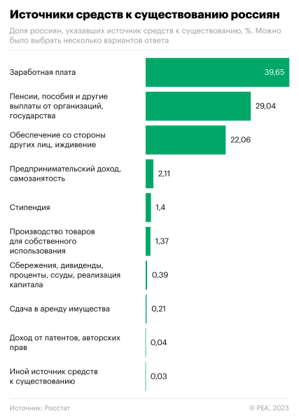 
                    Треть россиян оказалась зависимой от выплат государства

                
