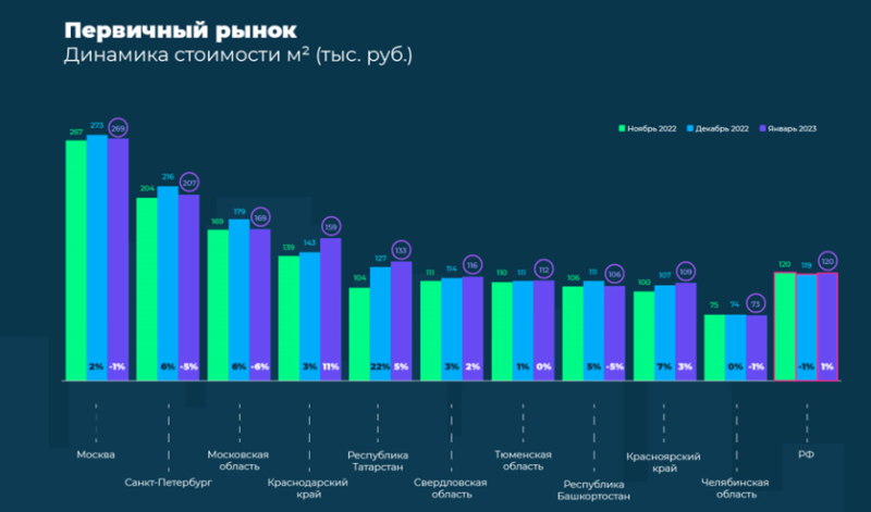 «Домклик» зафиксировал снижение цен на новостройки в Москве