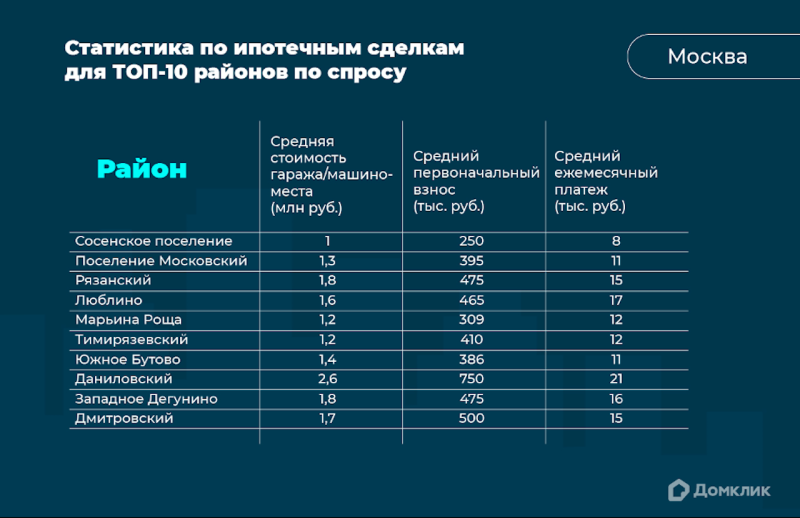 Названы районы Москвы, где чаще всего покупают машино-места в ипотеку