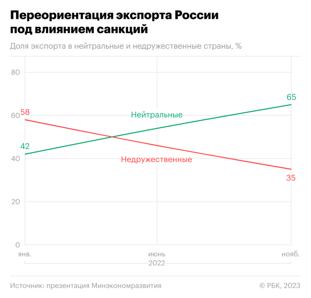 
                    Россия перенаправила в дружественные страны почти четверть экспорта

                