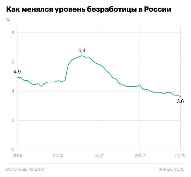 
                    Эксперты объяснили минимум безработицы в России при сокращении экономики

                