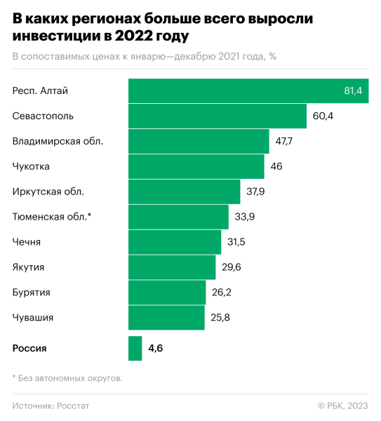 
                    Как изменилась инвестиционная активность в регионах России за год санкций

                