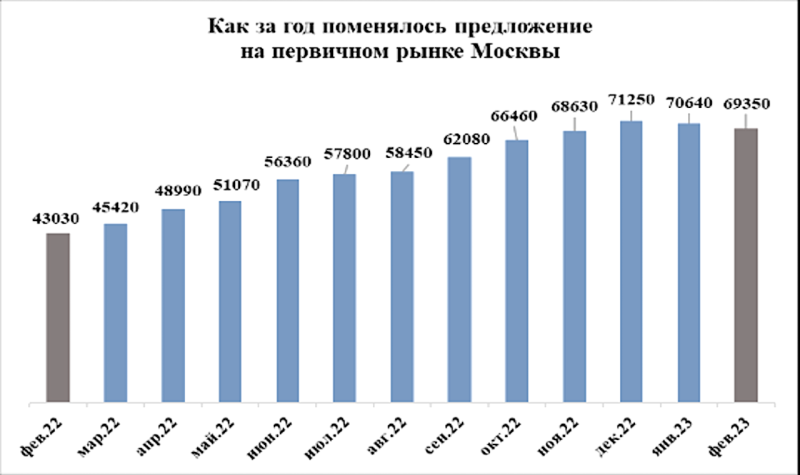 Предложение новостроек в России за год выросло в полтора раза