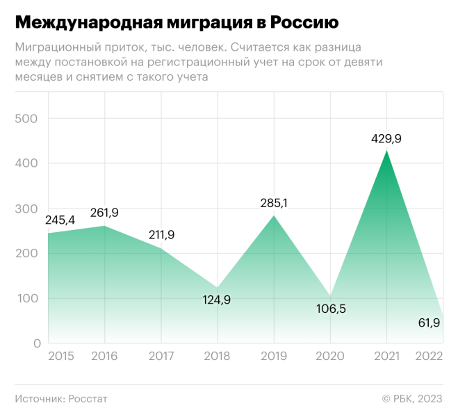 
                    Демографы назвали число мигрантов для стабилизации населения России

                