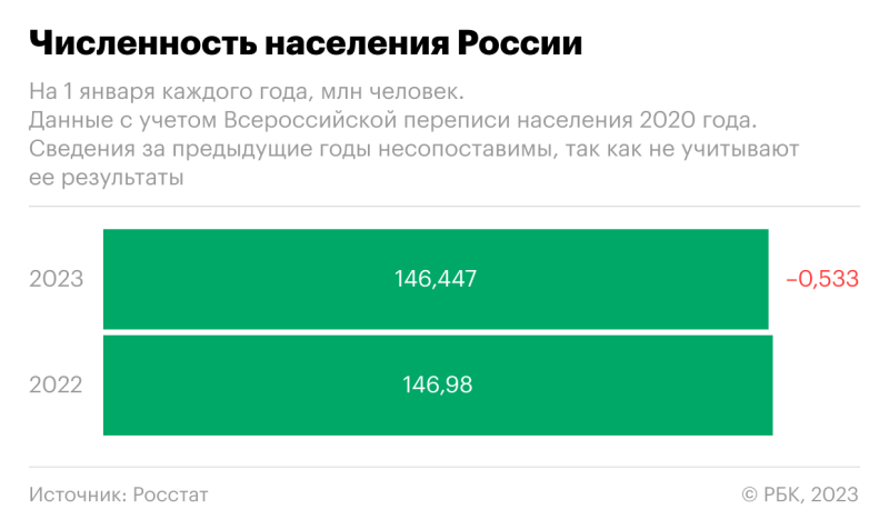 
                    Демографы назвали число мигрантов для стабилизации населения России

                