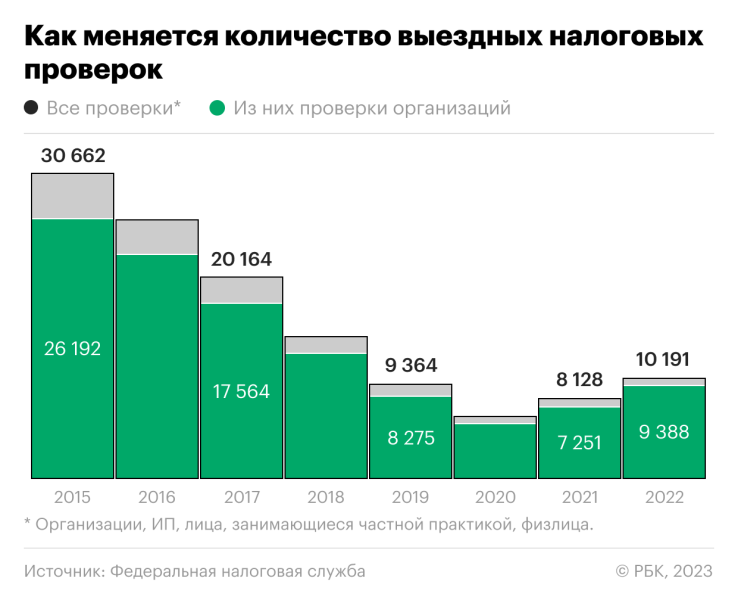 
                    Как налоговики доначислили россиянам больше ₽0,5 трлн. Инфографика

                