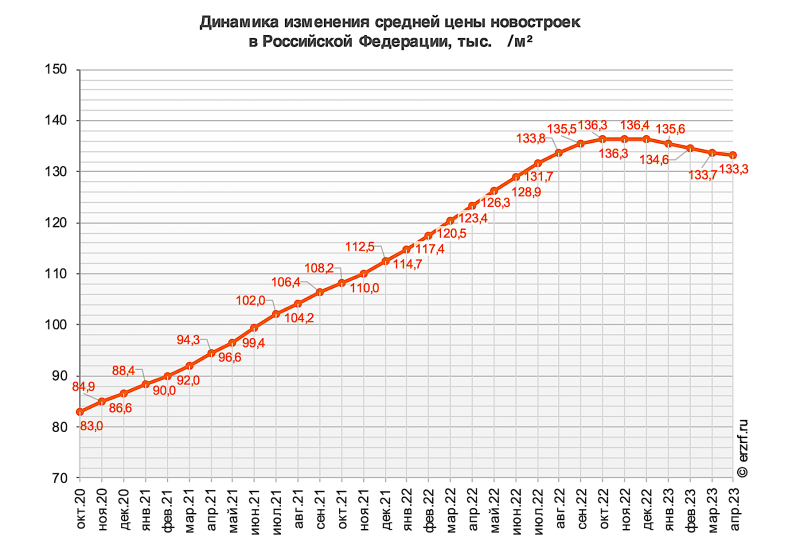 Аналитики сообщили о пятом подряд месяце снижения цен на новостройки