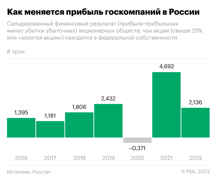 
                    Как доля государства в экономике России превысила 50%. Инфографика

                