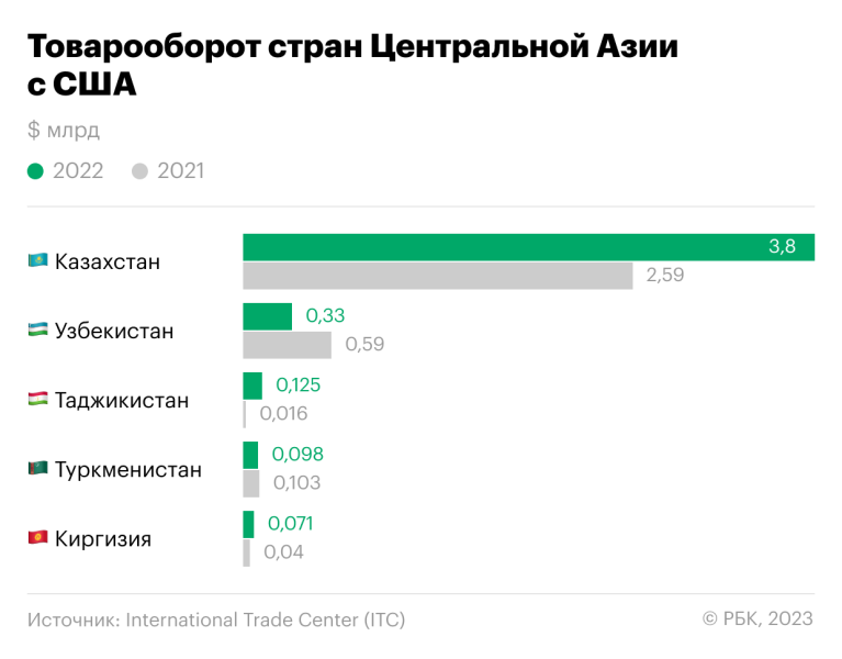 
                    Как Китай обгоняет Россию в торговле в Центральной Азии. Инфографика

                