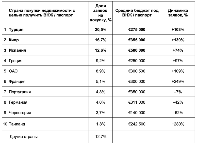 Названы топ-10 стран, где россияне покупают жилье для ВНЖ в 2023 году