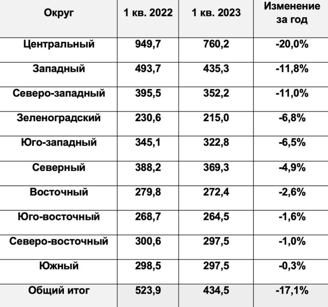 Риелторы назвали округа Москвы с наибольшим падением цен на жилье