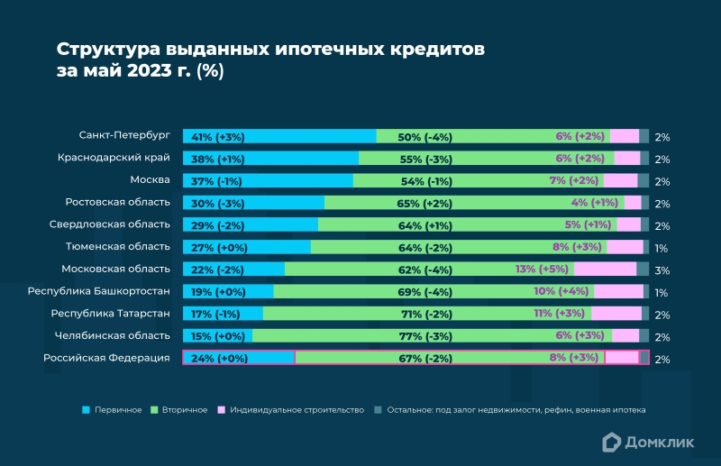 «Домклик» назвал самые популярные ипотечные программы у россиян