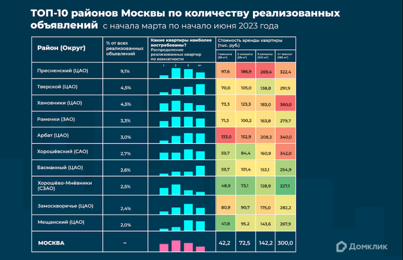 «Домклик» назвал самые популярные районы для аренды жилья у москвичей
