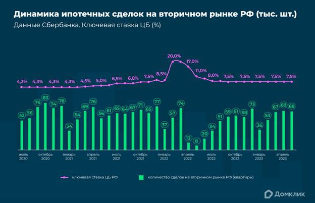 «Домклик» оценил динамику предложения на рынке продажи и аренды жилья