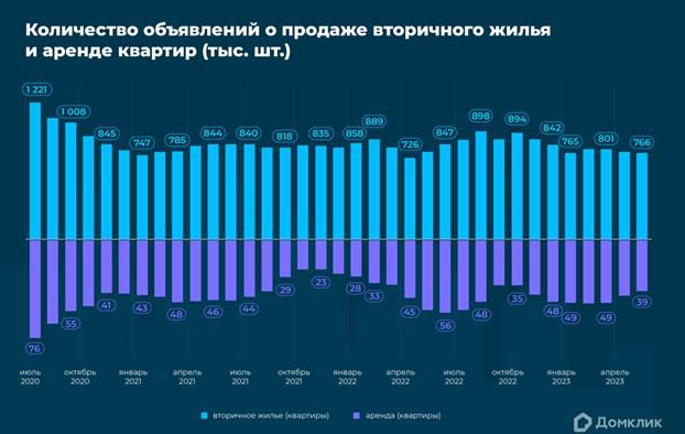 «Домклик» оценил динамику предложения на рынке продажи и аренды жилья