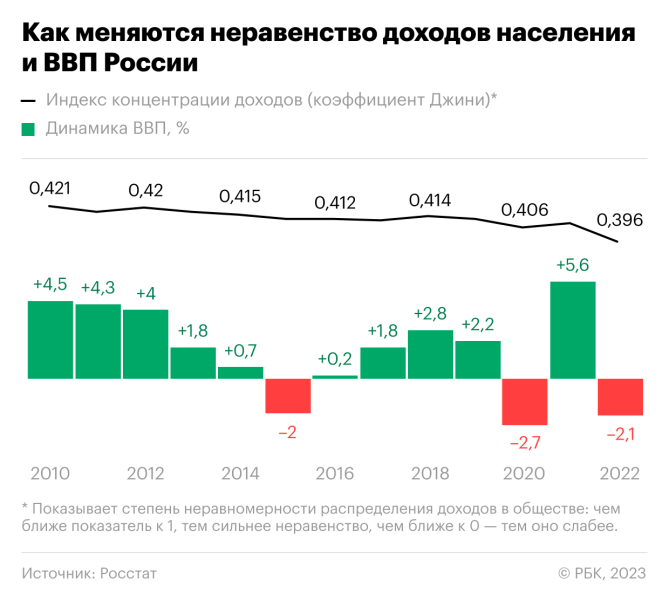 
                    Эксперты ЦБ выявили негативный эффект неравенства для экономики России

                