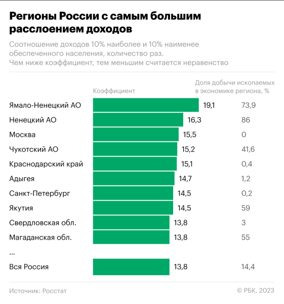 
                    Где у россиян больше всего различаются доходы. Инфографика

                