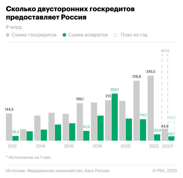 
                    Россия получила 24% от плановых выплат по долгам иностранных заемщиков

                