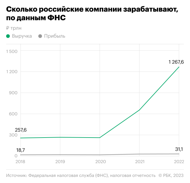 
                    Выручка российских компаний впервые превысила квадриллион рублей

                