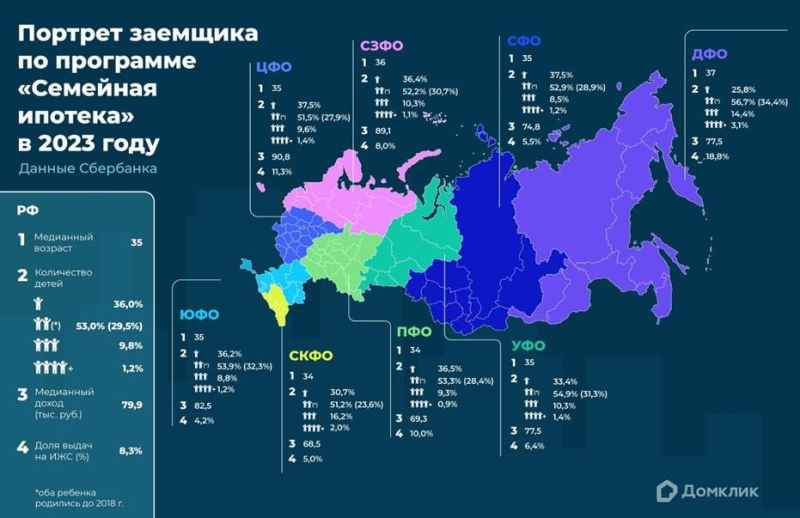 «Домклик» и «Дом.РФ» изучили спрос на семейную ипотеку в России