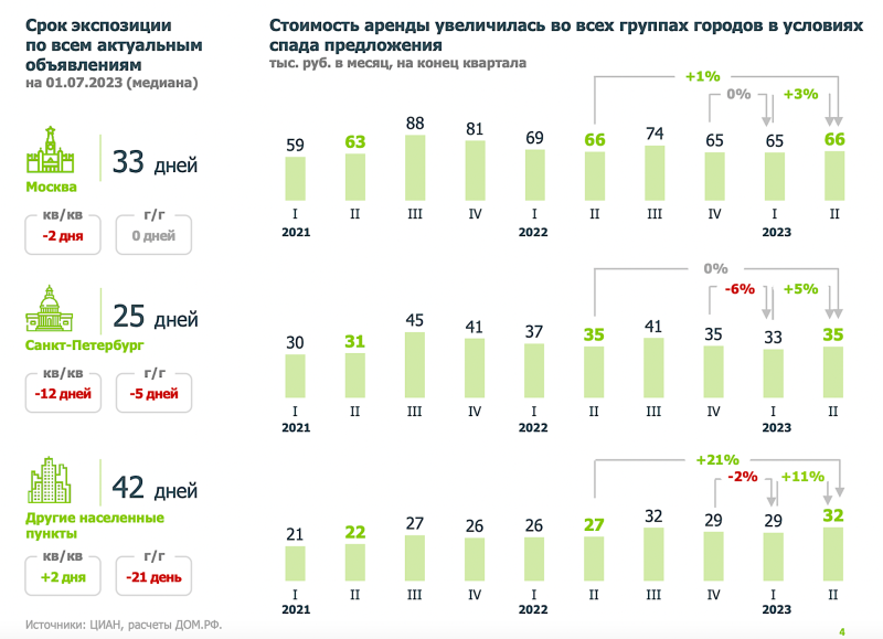 «Дом.РФ» сообщил о росте ставок аренды в России и снижении выбора