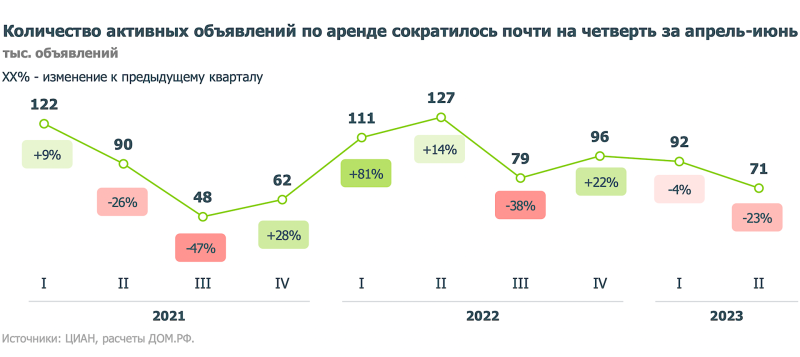 «Дом.РФ» сообщил о росте ставок аренды в России и снижении выбора