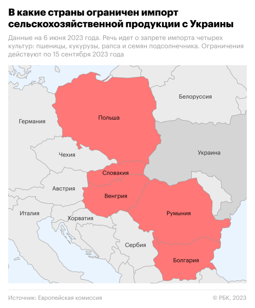 
                    Граничащие с Украиной страны призвали продлить запрет на импорт зерна

                