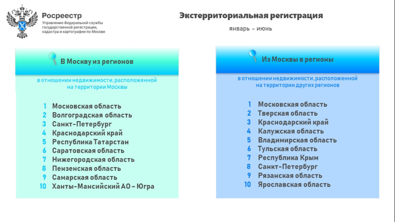 Росреестр назвал регионы, откуда чаще всего покупают жилье в Москве