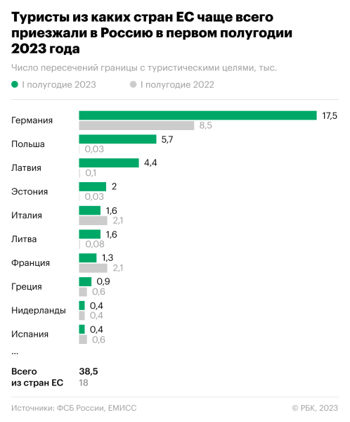 
                    Из каких стран ЕС стали чаще ездить в Россию. Инфографика

                