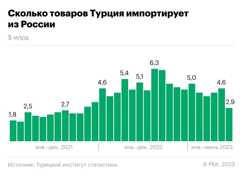 
                    Когда импорт Турции из России достиг пика. Инфографика

                