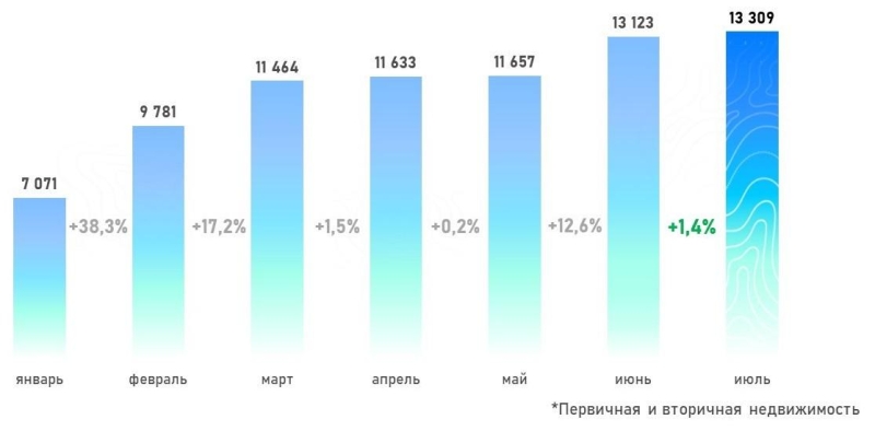 Росреестр зафиксировал ипотечный рекорд на рынке жилья Москвы