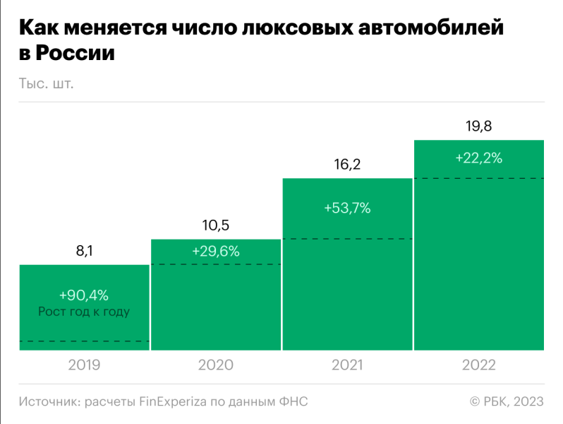 
                    Число люксовых автомобилей в России выросло, несмотря на санкции

                