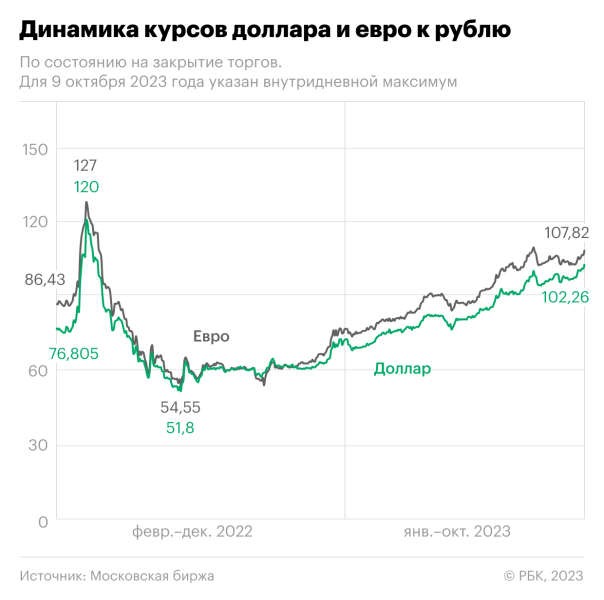 
                    Экономисты оценили влияние нового указа Путина на курс рубля

                