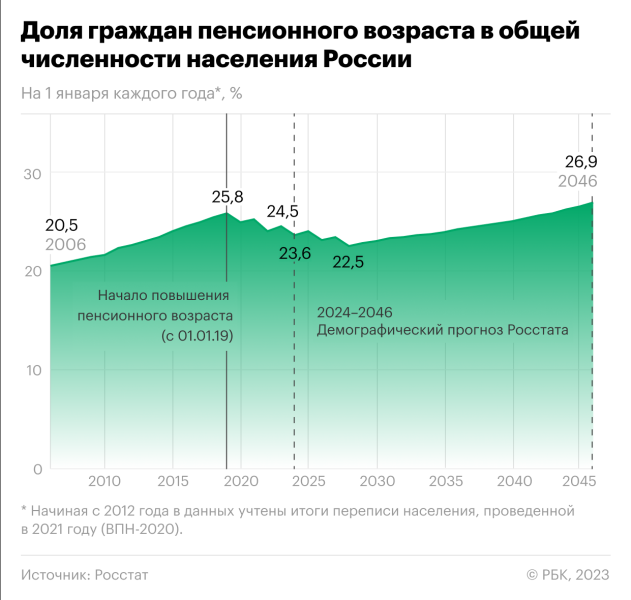 
                    Как старение населения повлияет на экономику России

                