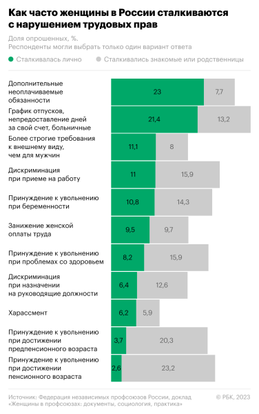 
                    На нарушение каких трудовых прав в России жалуются женщины. Инфографика

                