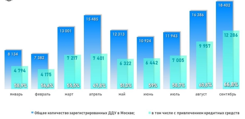 Росреестр сообщил о пяти ипотечных рекордах на рынке новостроек Москвы