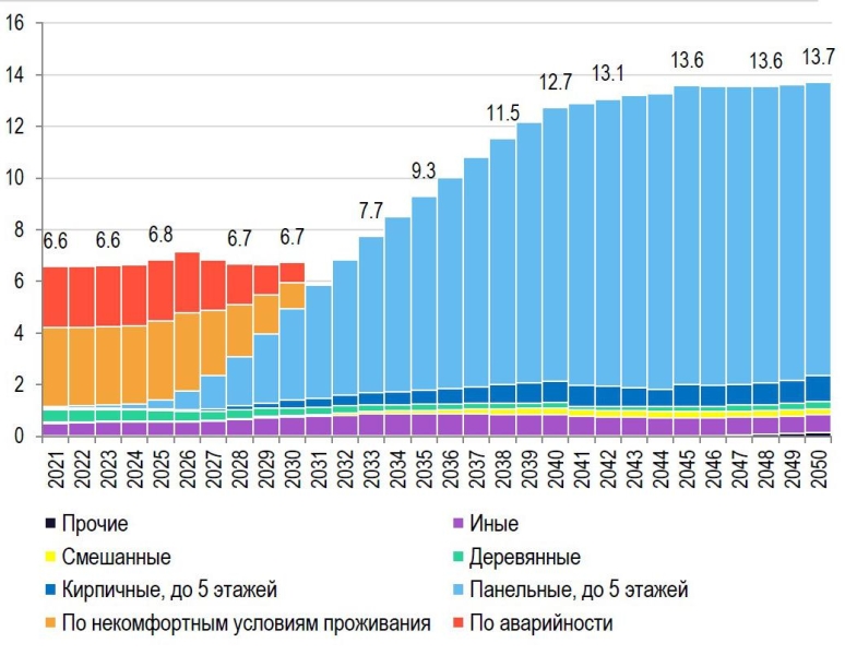 В России резко вырастет объем устаревающего жилья. Что это значит