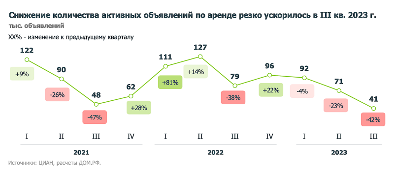 В России резко выросли цены на аренду квартир и снизилось предложение
