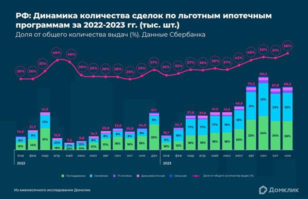 «Домклик» зафиксировал рекордную долю льготной ипотеки в России