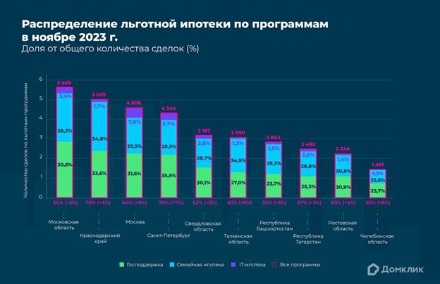 «Домклик» зафиксировал рекордную долю льготной ипотеки в России