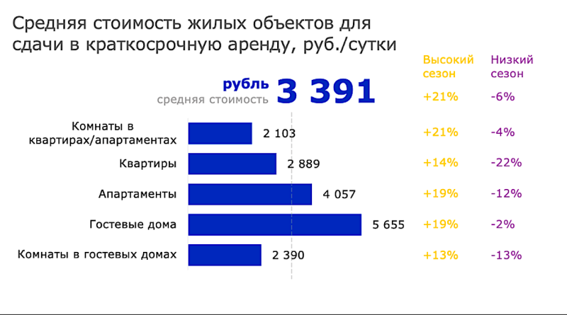 Эксперты впервые оценили доходы от посуточной аренды жилья в России