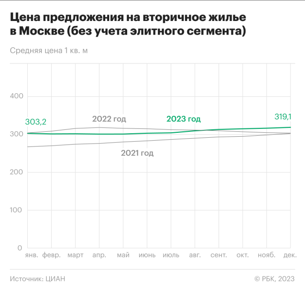 Спрос и цены: чем запомнился 2023 год на рынке готового жилья Москвы
