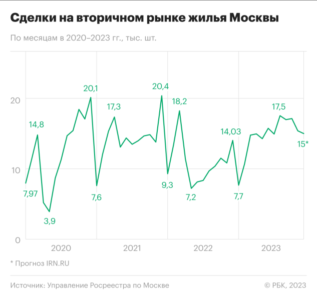 Спрос и цены: чем запомнился 2023 год на рынке готового жилья Москвы